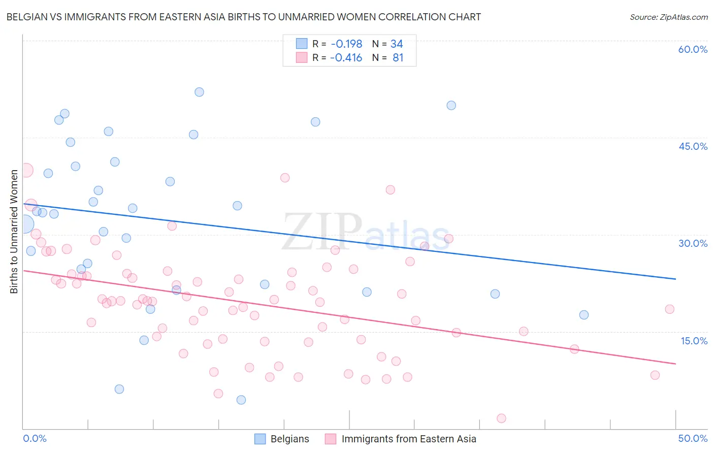 Belgian vs Immigrants from Eastern Asia Births to Unmarried Women