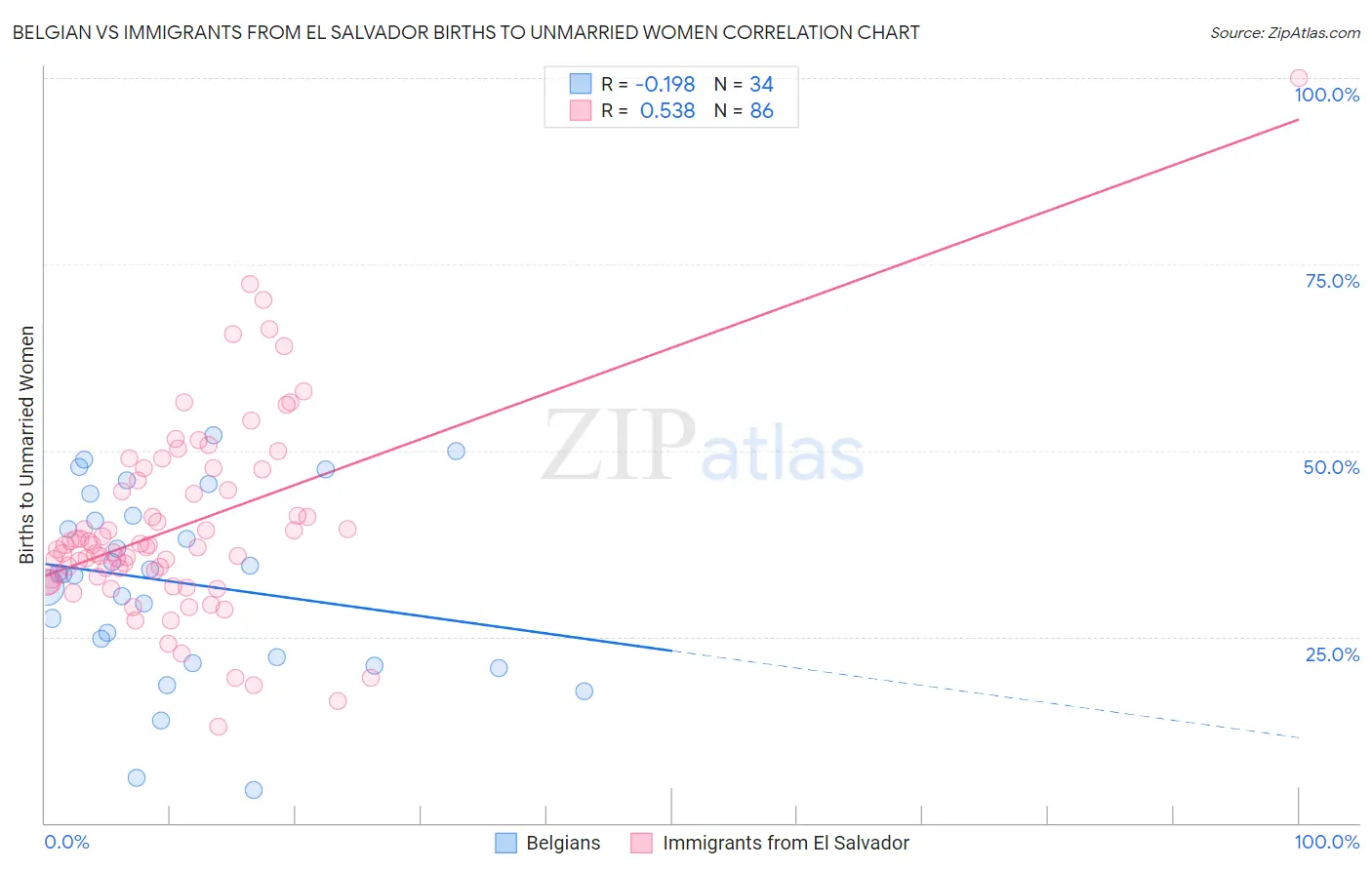 Belgian vs Immigrants from El Salvador Births to Unmarried Women