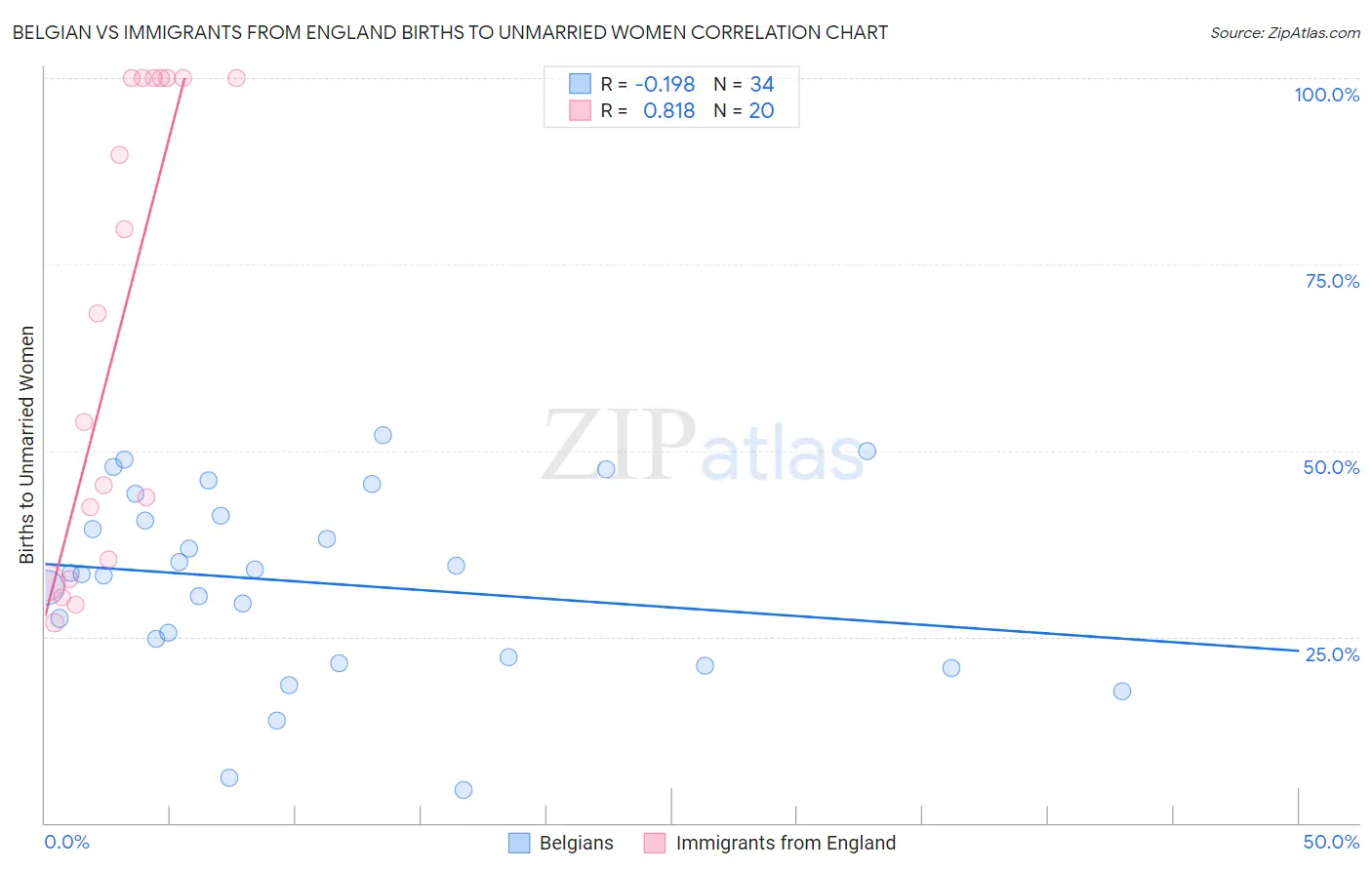 Belgian vs Immigrants from England Births to Unmarried Women