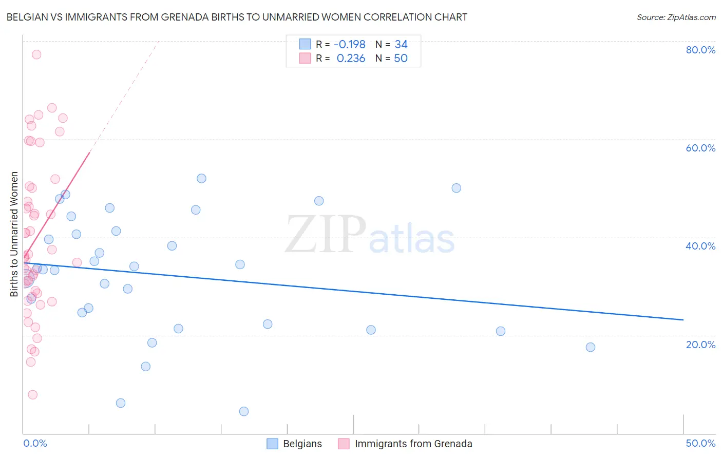 Belgian vs Immigrants from Grenada Births to Unmarried Women