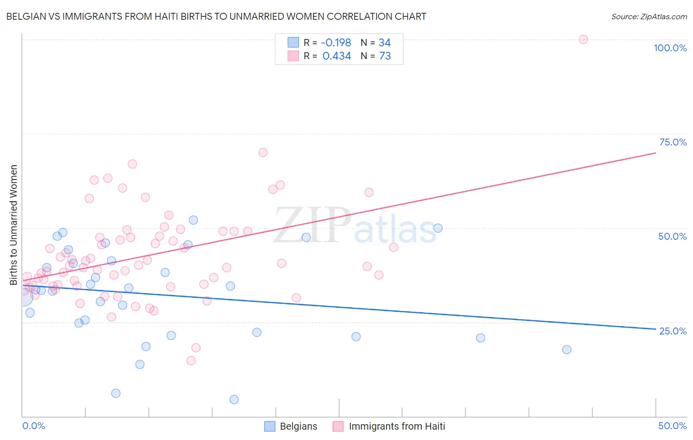 Belgian vs Immigrants from Haiti Births to Unmarried Women