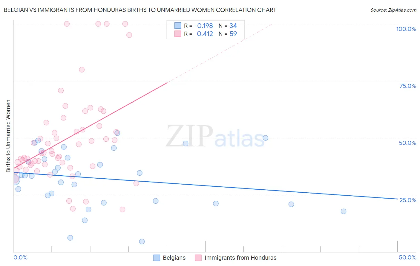 Belgian vs Immigrants from Honduras Births to Unmarried Women