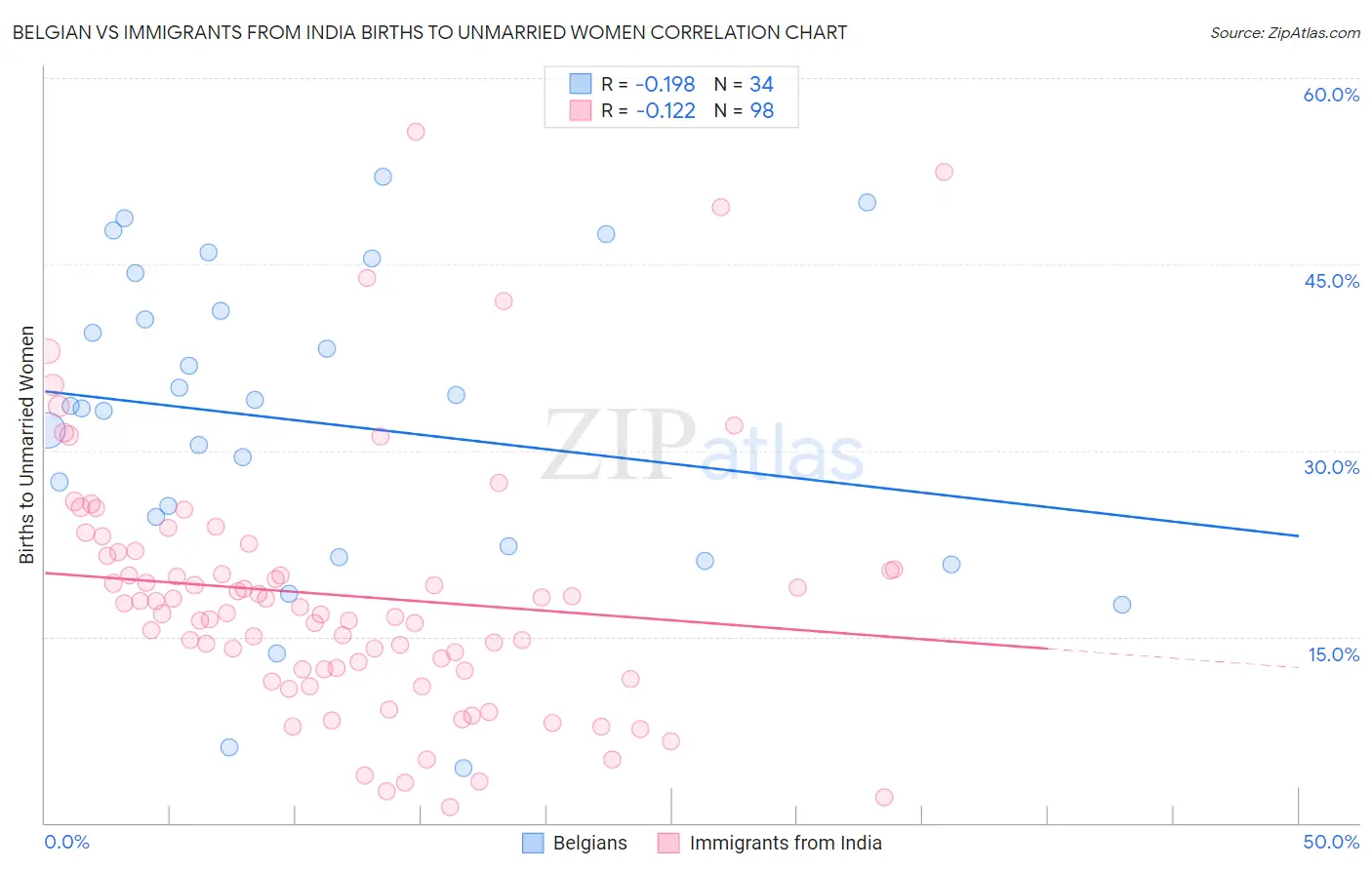 Belgian vs Immigrants from India Births to Unmarried Women