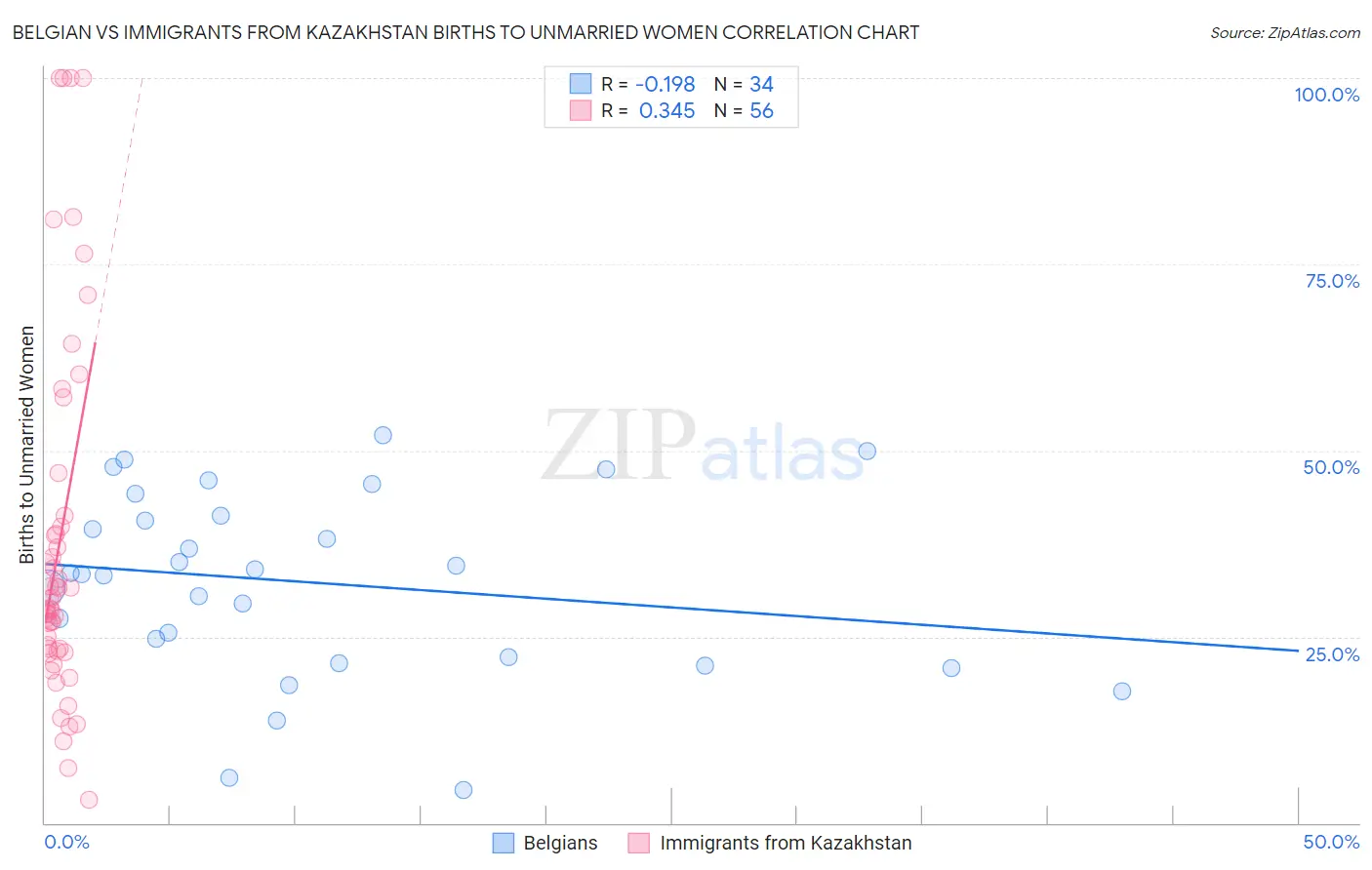 Belgian vs Immigrants from Kazakhstan Births to Unmarried Women