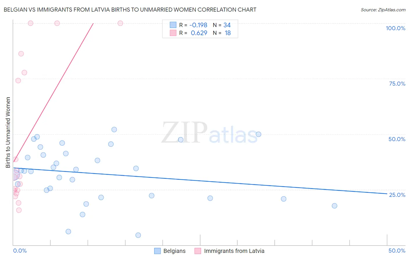 Belgian vs Immigrants from Latvia Births to Unmarried Women