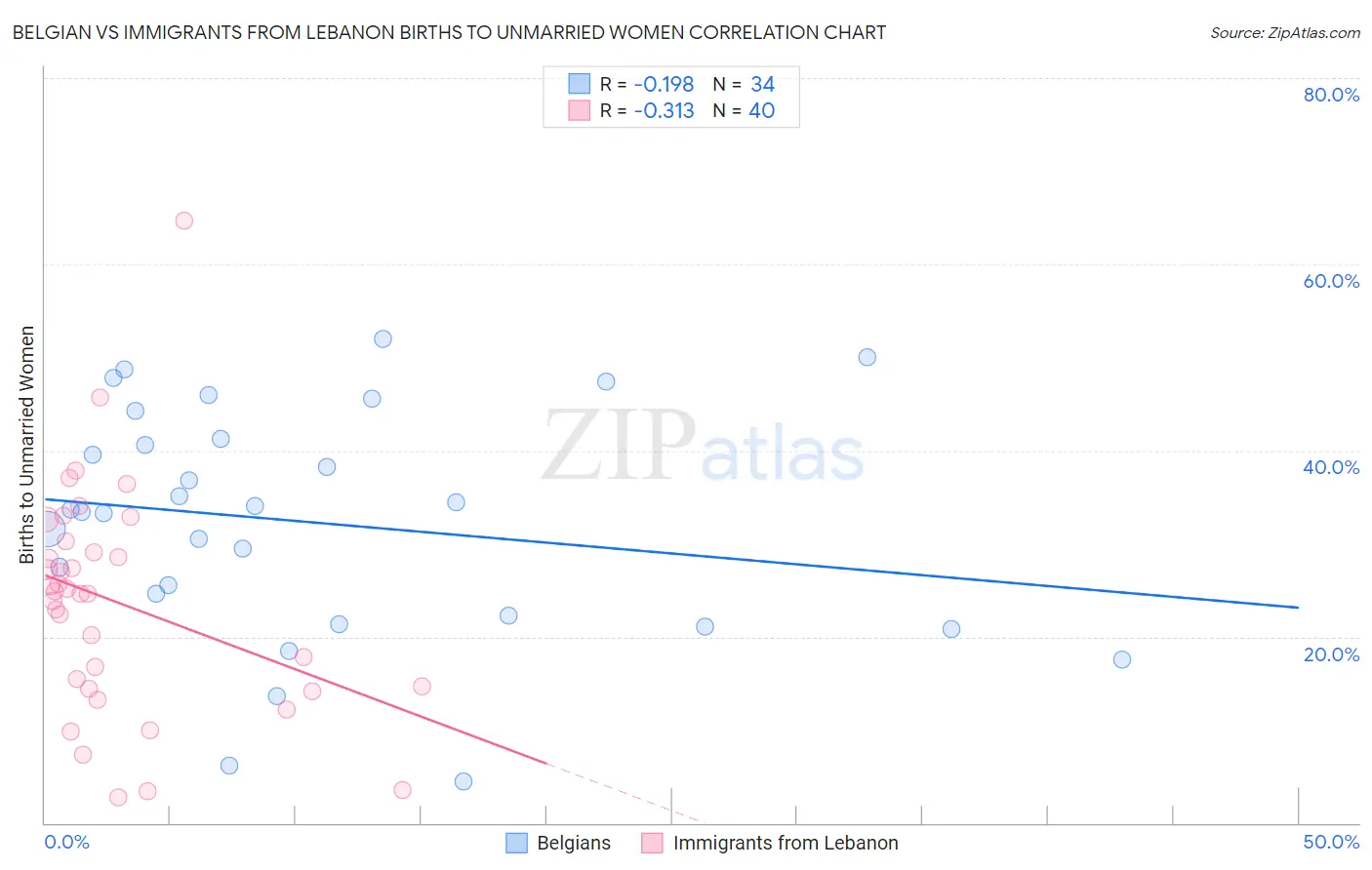 Belgian vs Immigrants from Lebanon Births to Unmarried Women