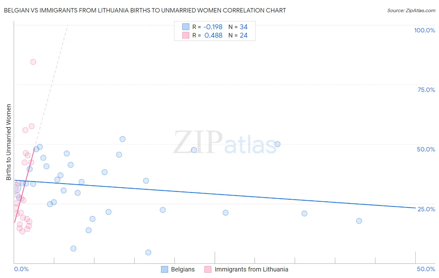 Belgian vs Immigrants from Lithuania Births to Unmarried Women