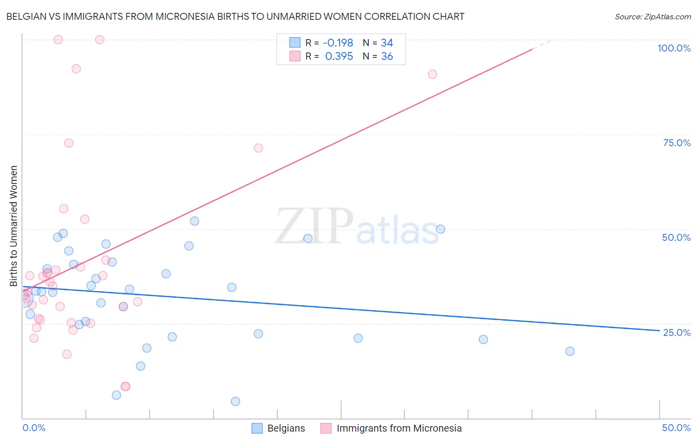 Belgian vs Immigrants from Micronesia Births to Unmarried Women