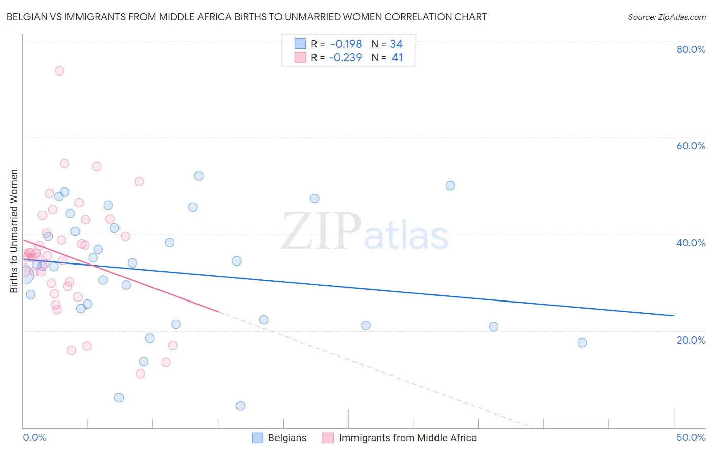 Belgian vs Immigrants from Middle Africa Births to Unmarried Women