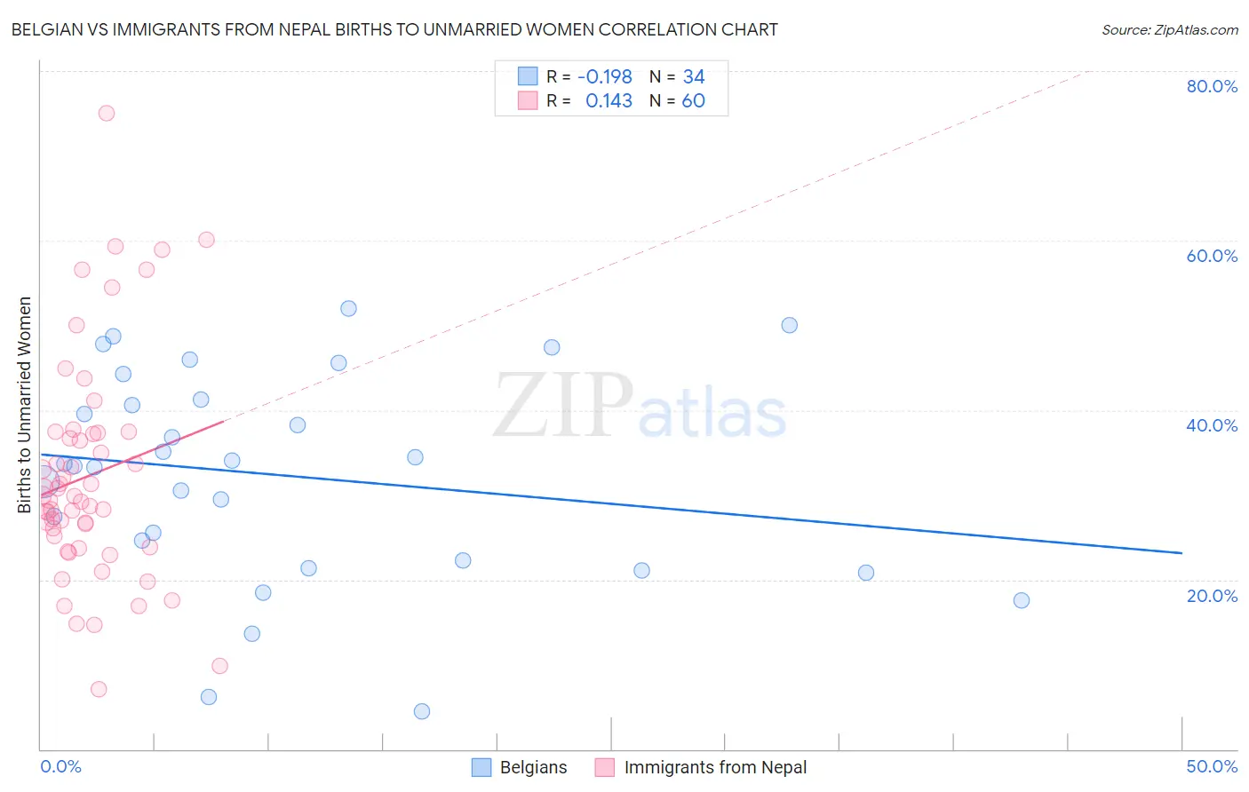 Belgian vs Immigrants from Nepal Births to Unmarried Women