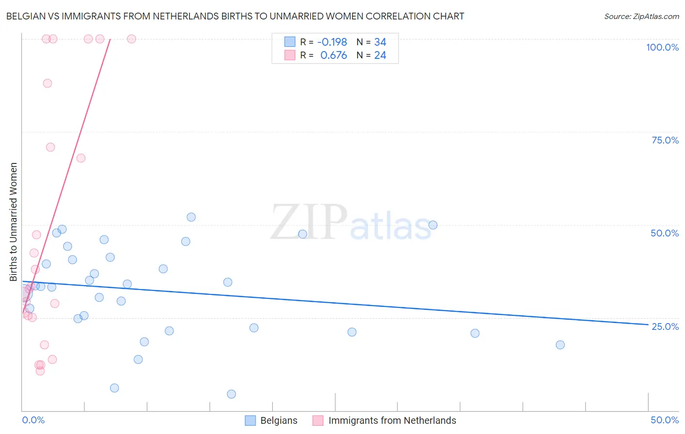 Belgian vs Immigrants from Netherlands Births to Unmarried Women