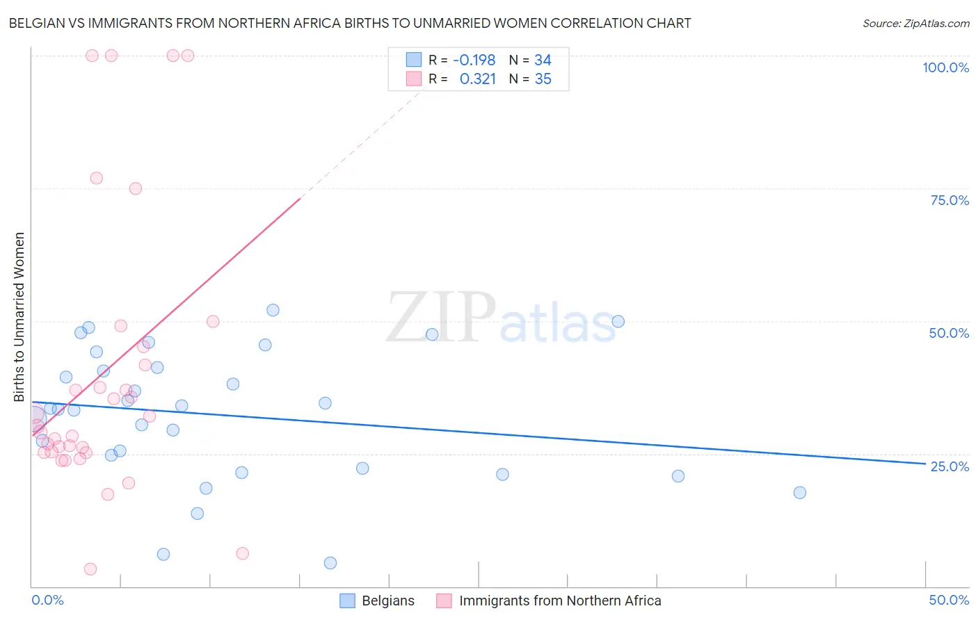 Belgian vs Immigrants from Northern Africa Births to Unmarried Women