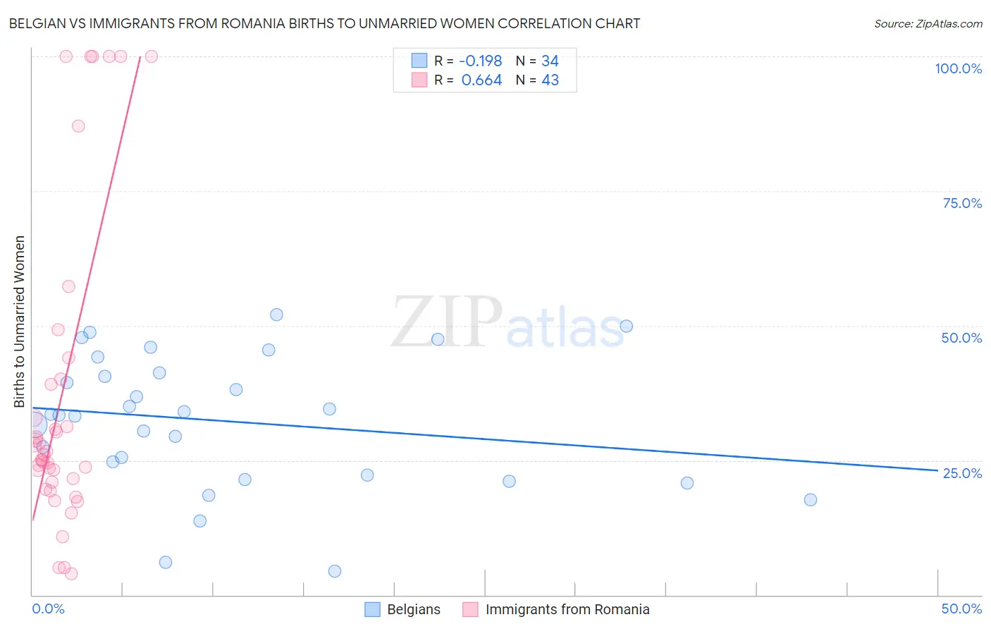 Belgian vs Immigrants from Romania Births to Unmarried Women