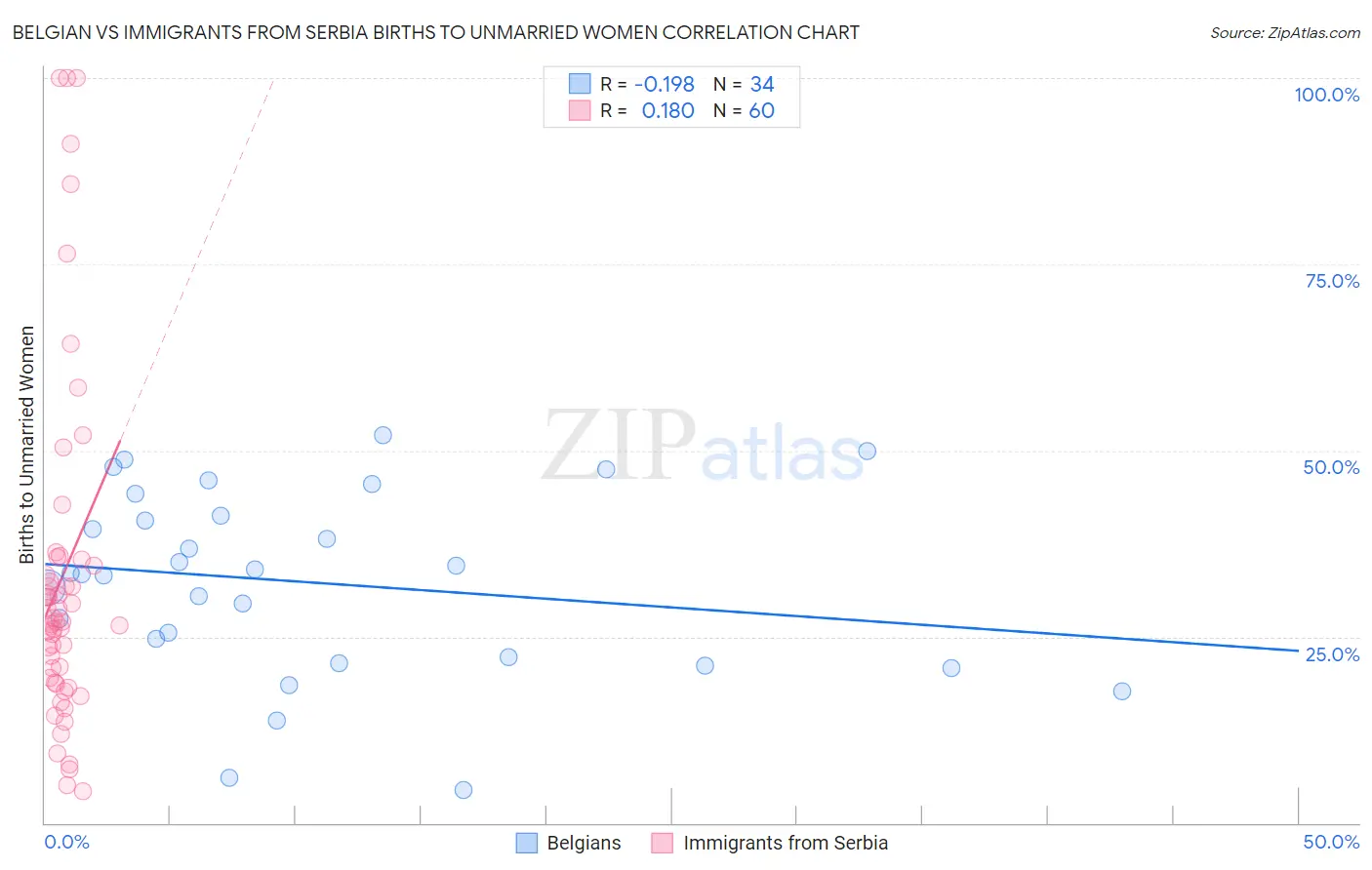 Belgian vs Immigrants from Serbia Births to Unmarried Women