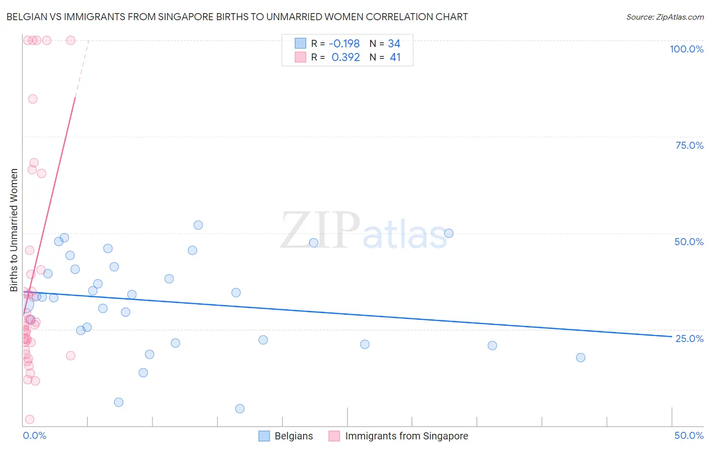 Belgian vs Immigrants from Singapore Births to Unmarried Women