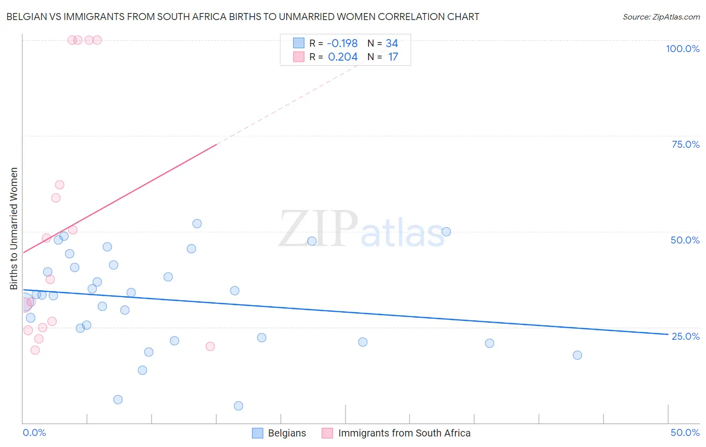 Belgian vs Immigrants from South Africa Births to Unmarried Women