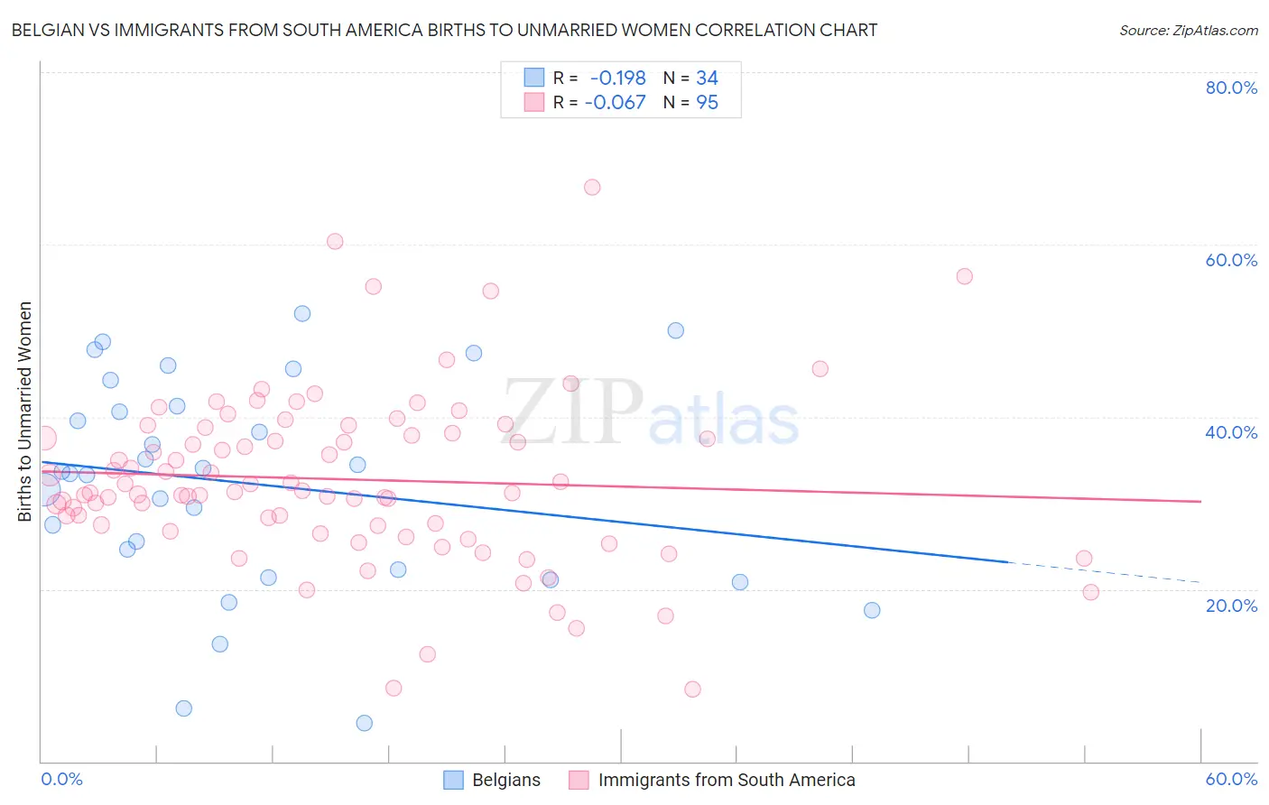 Belgian vs Immigrants from South America Births to Unmarried Women