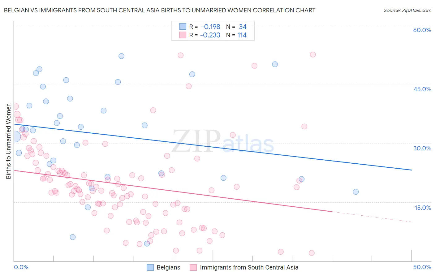 Belgian vs Immigrants from South Central Asia Births to Unmarried Women