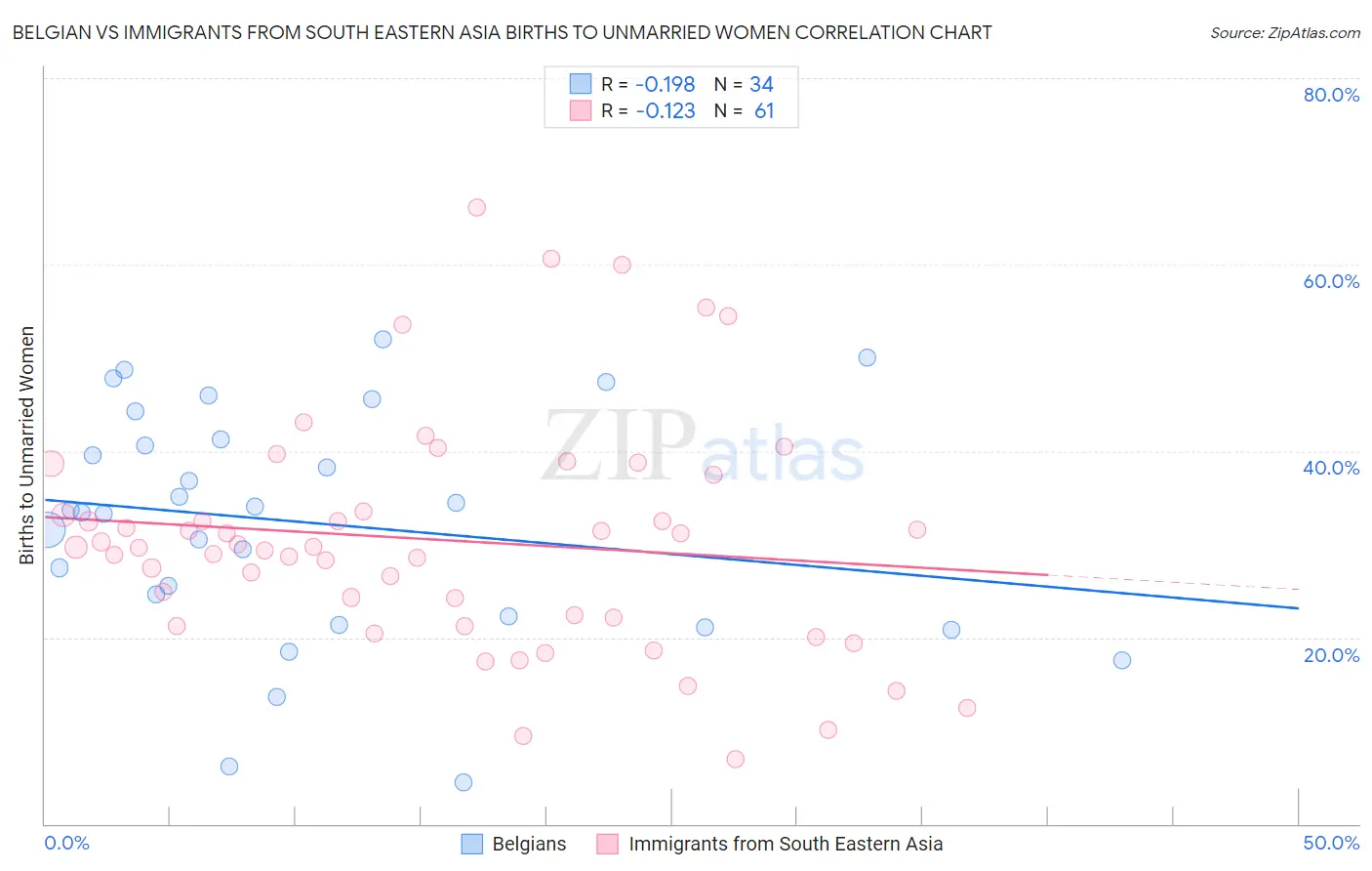 Belgian vs Immigrants from South Eastern Asia Births to Unmarried Women