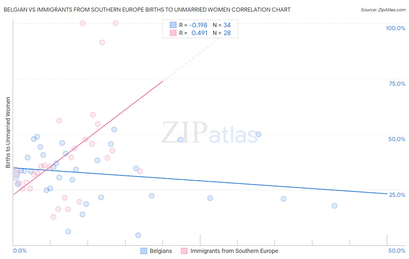 Belgian vs Immigrants from Southern Europe Births to Unmarried Women