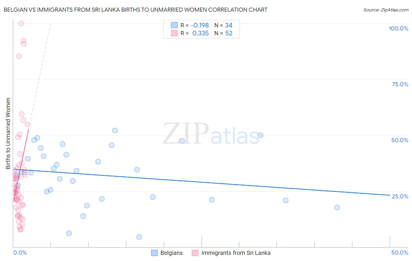 Belgian vs Immigrants from Sri Lanka Births to Unmarried Women