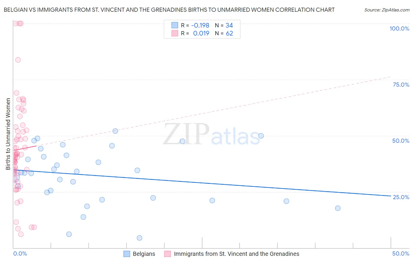 Belgian vs Immigrants from St. Vincent and the Grenadines Births to Unmarried Women
