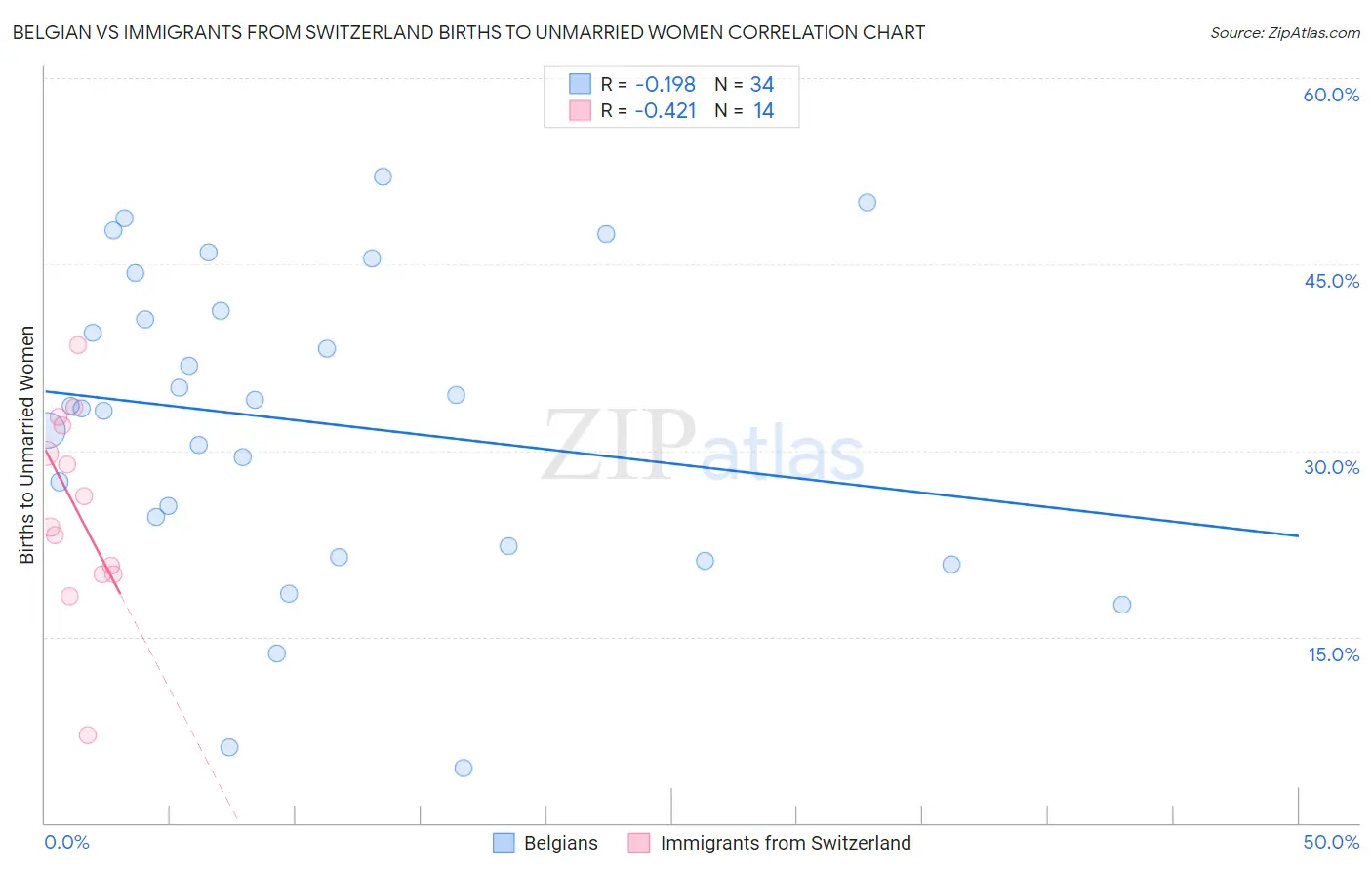 Belgian vs Immigrants from Switzerland Births to Unmarried Women