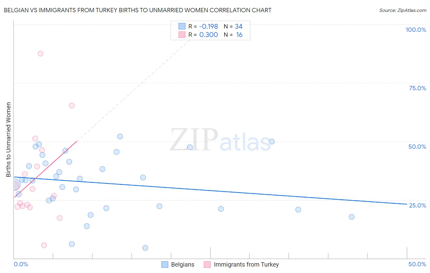 Belgian vs Immigrants from Turkey Births to Unmarried Women