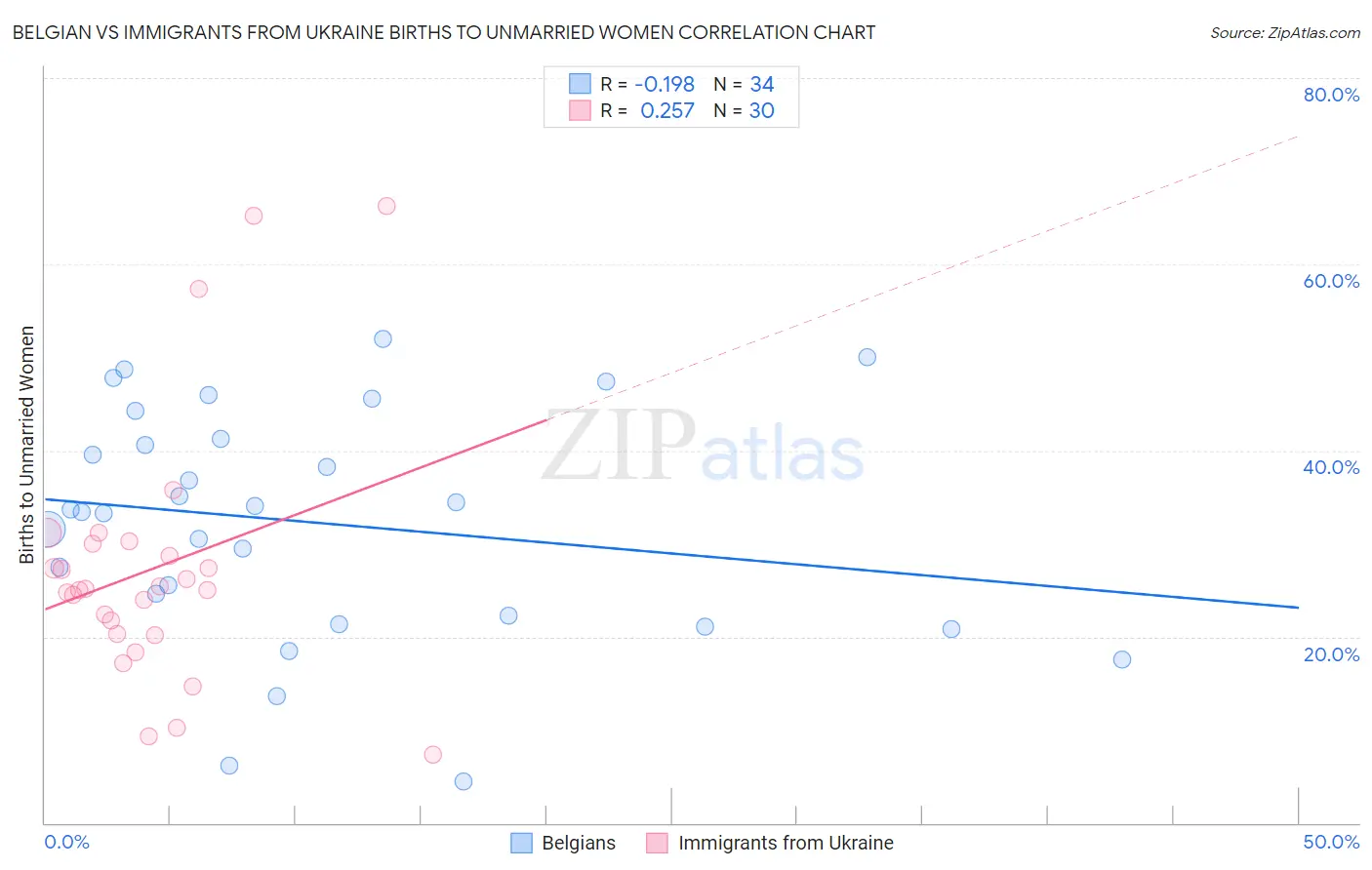 Belgian vs Immigrants from Ukraine Births to Unmarried Women