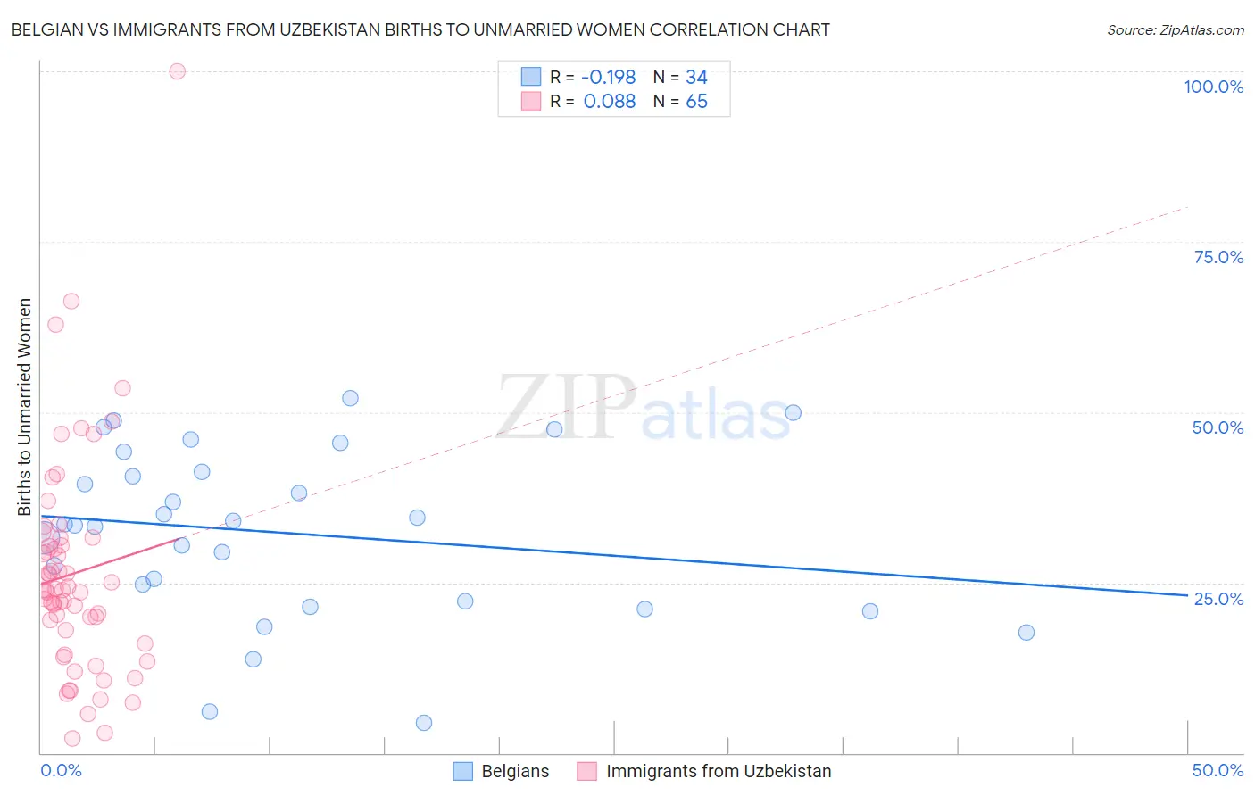 Belgian vs Immigrants from Uzbekistan Births to Unmarried Women