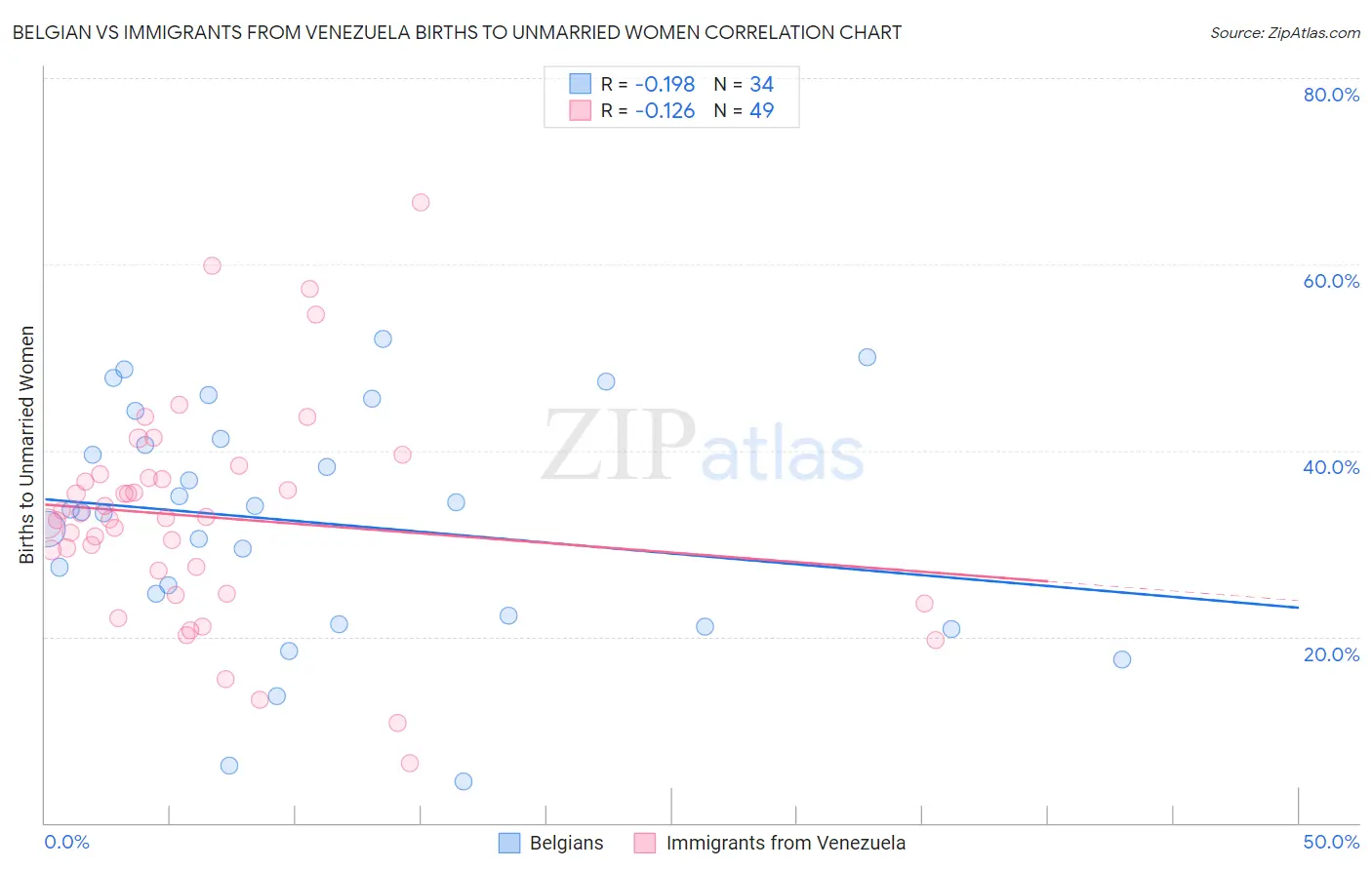 Belgian vs Immigrants from Venezuela Births to Unmarried Women