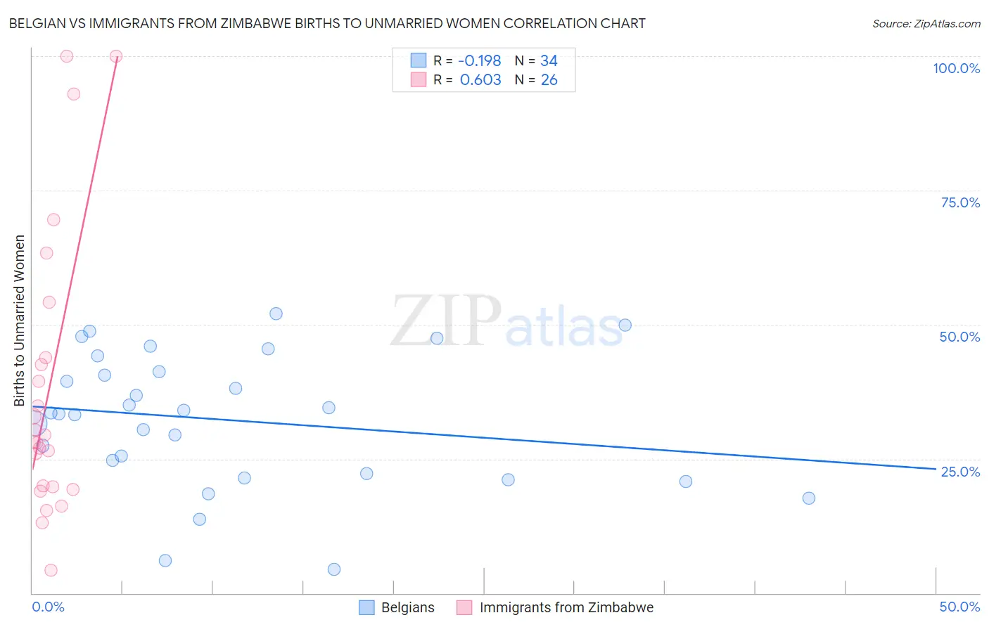 Belgian vs Immigrants from Zimbabwe Births to Unmarried Women