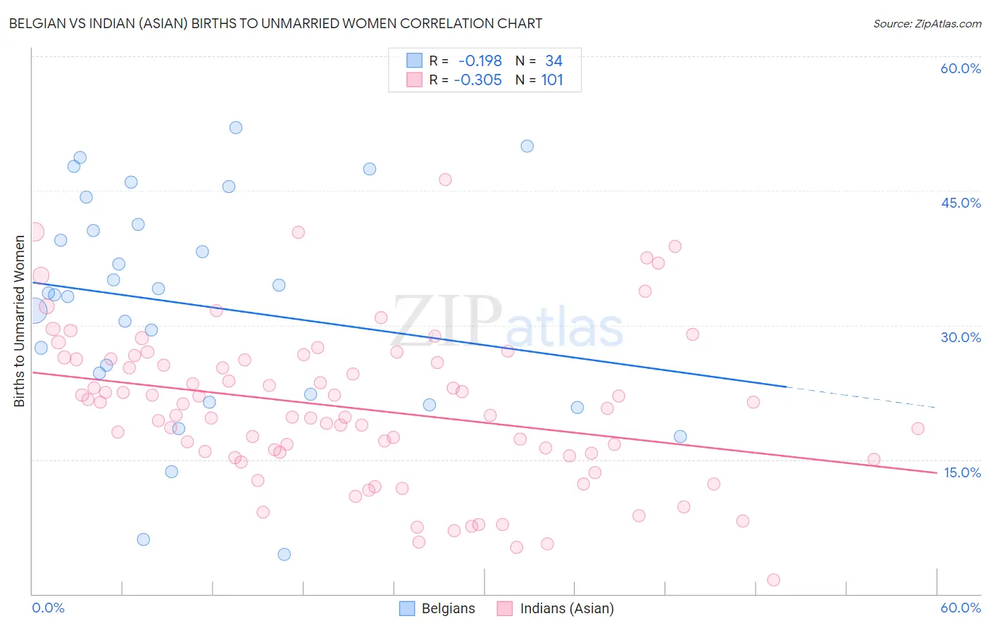 Belgian vs Indian (Asian) Births to Unmarried Women
