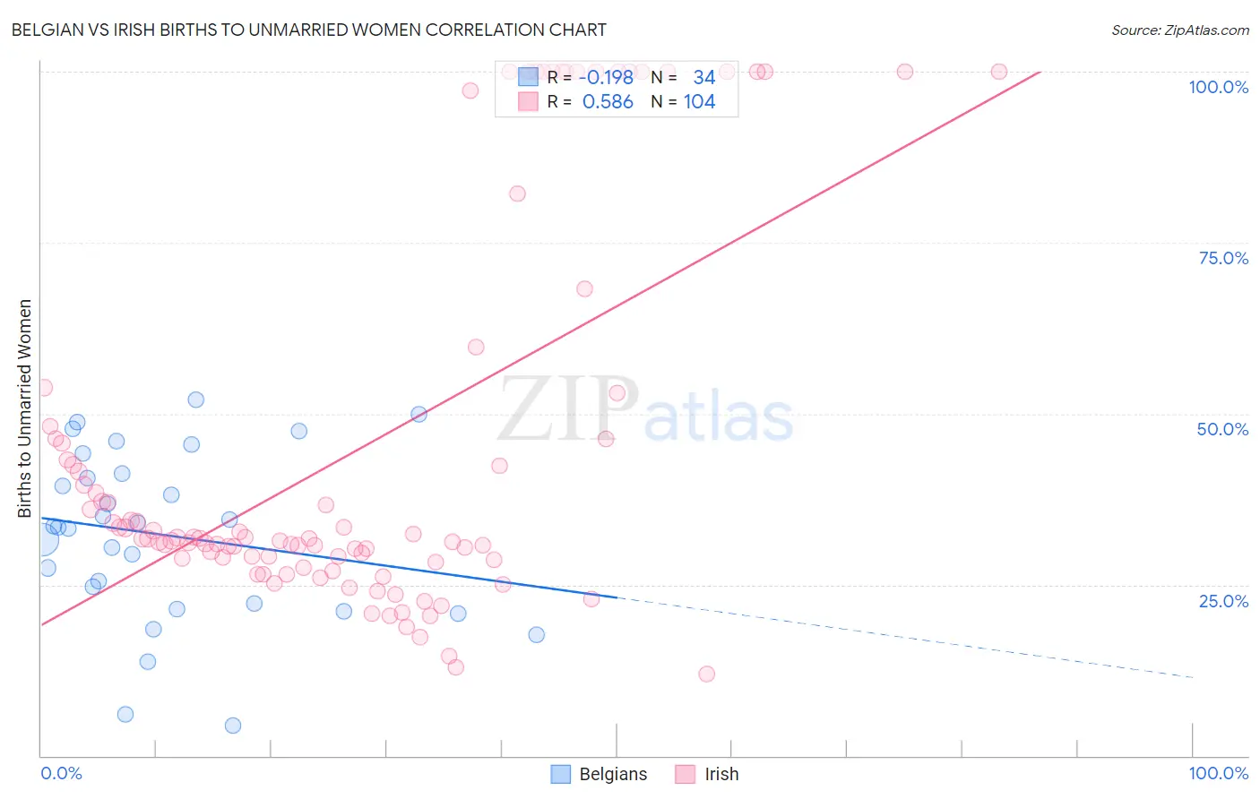 Belgian vs Irish Births to Unmarried Women