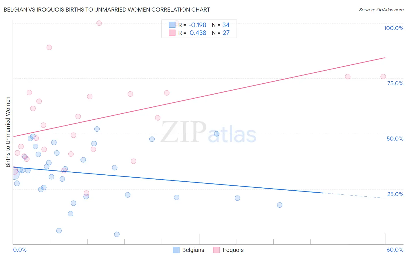 Belgian vs Iroquois Births to Unmarried Women