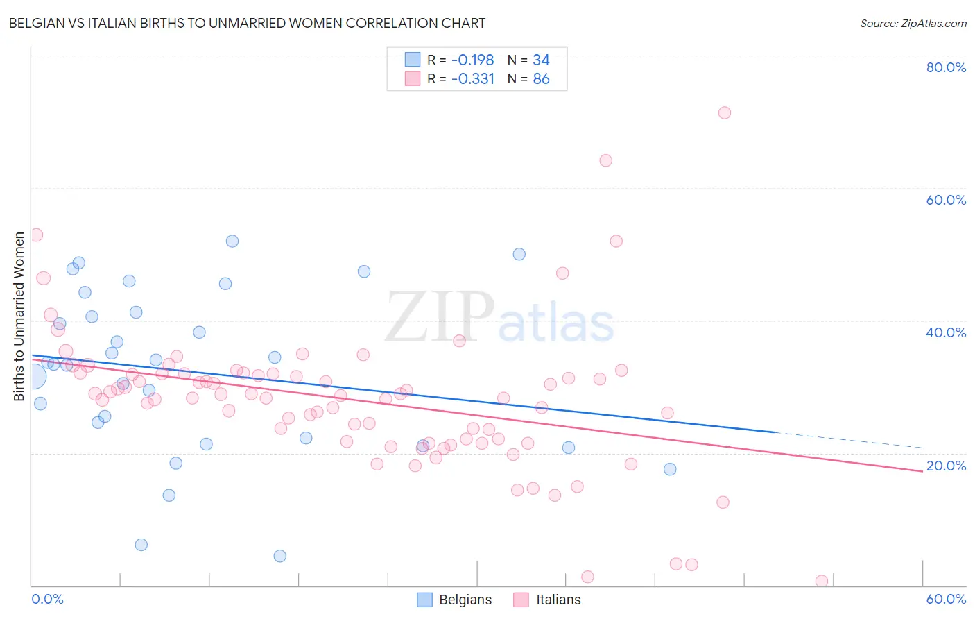 Belgian vs Italian Births to Unmarried Women