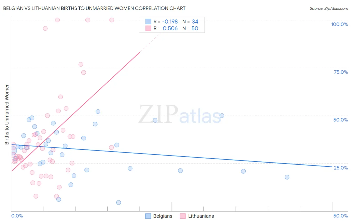 Belgian vs Lithuanian Births to Unmarried Women