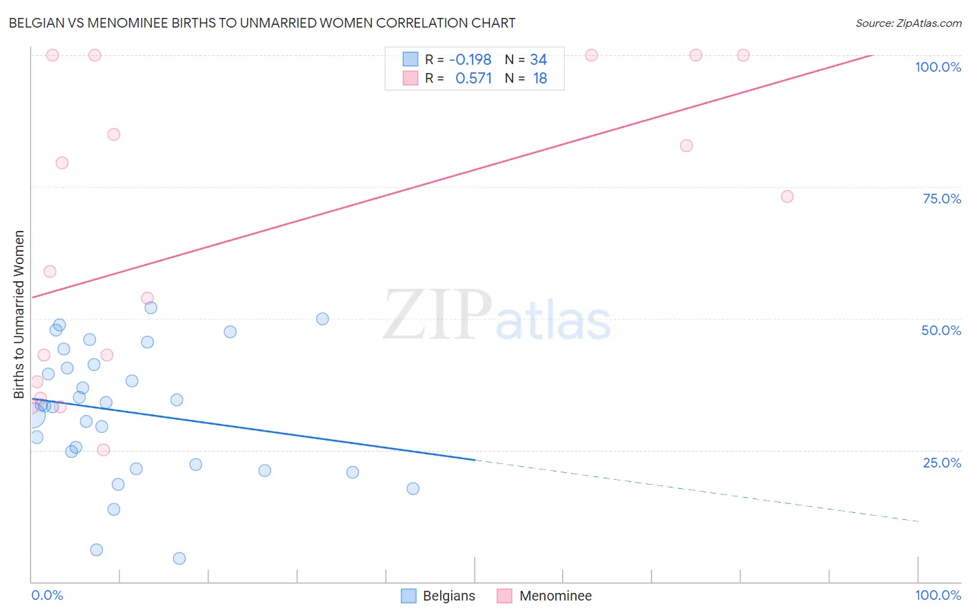 Belgian vs Menominee Births to Unmarried Women