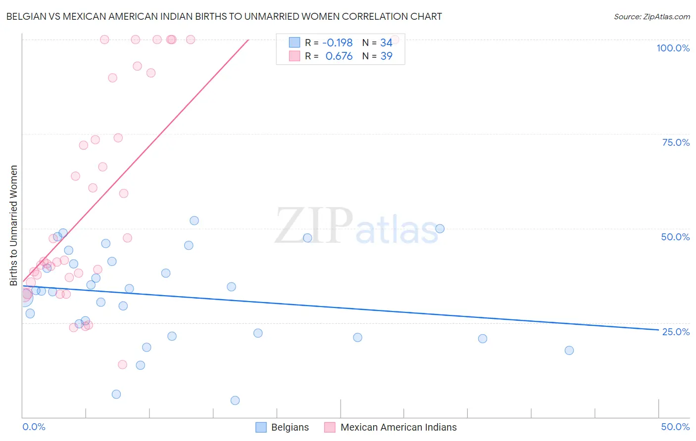 Belgian vs Mexican American Indian Births to Unmarried Women