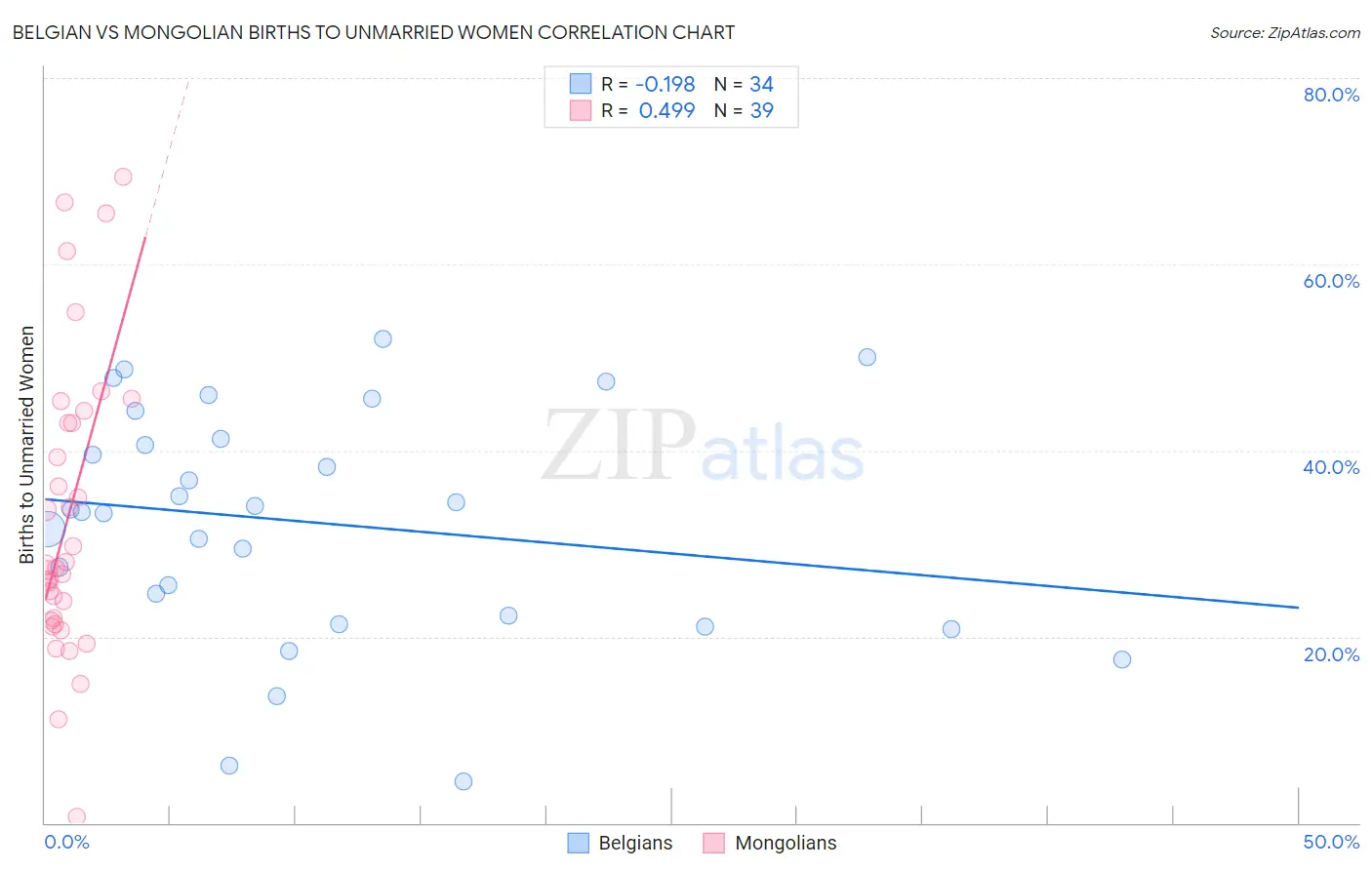 Belgian vs Mongolian Births to Unmarried Women