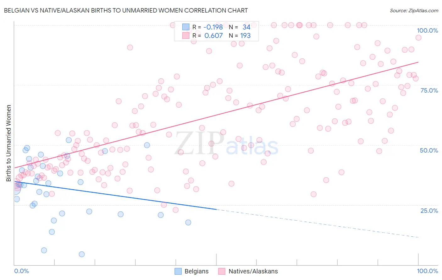 Belgian vs Native/Alaskan Births to Unmarried Women