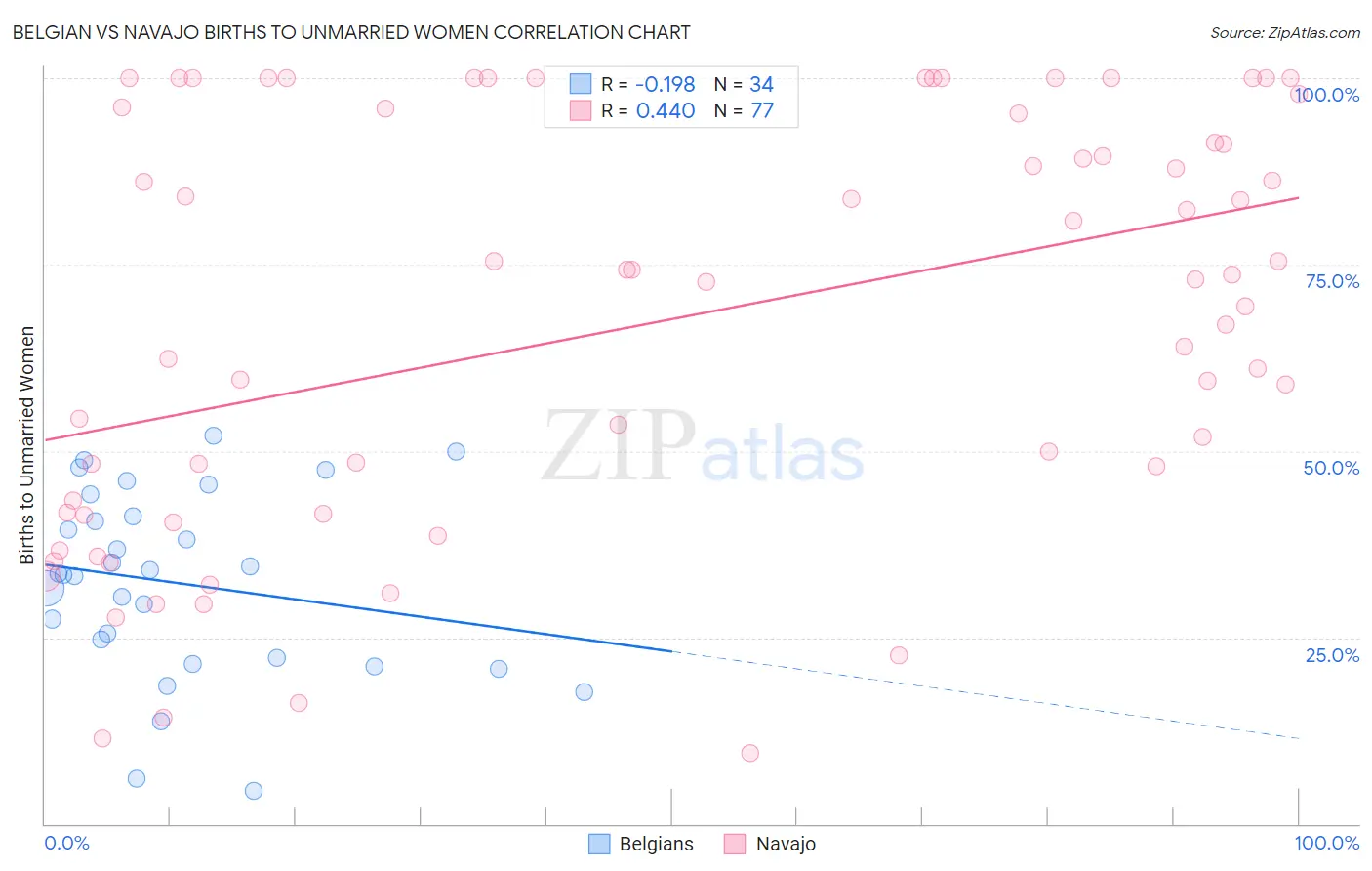 Belgian vs Navajo Births to Unmarried Women