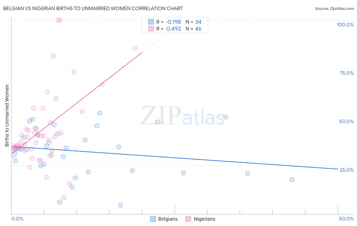 Belgian vs Nigerian Births to Unmarried Women