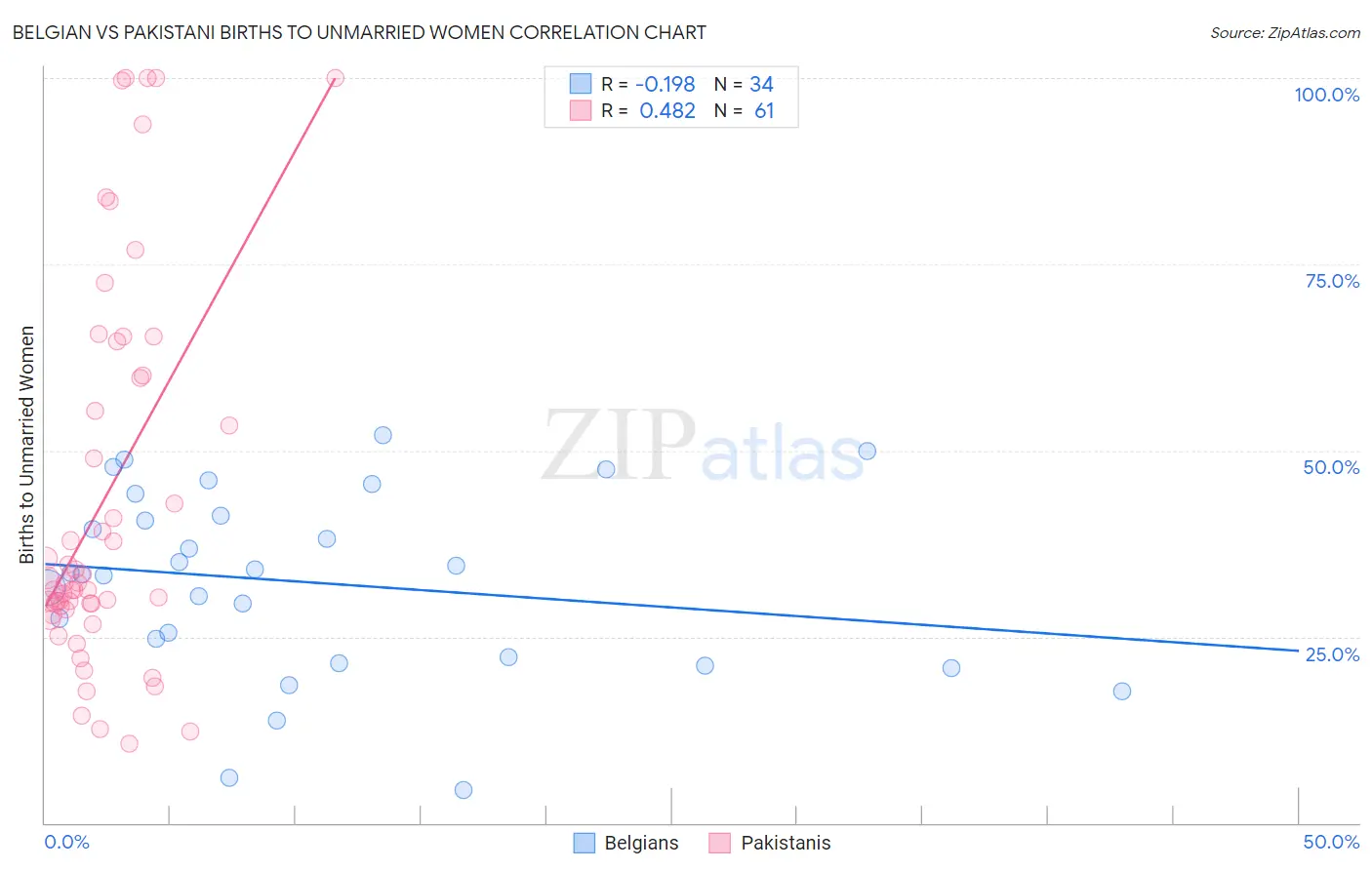 Belgian vs Pakistani Births to Unmarried Women