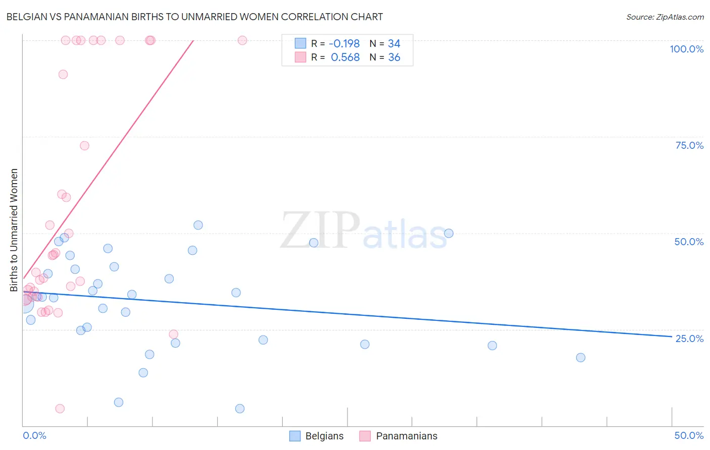 Belgian vs Panamanian Births to Unmarried Women