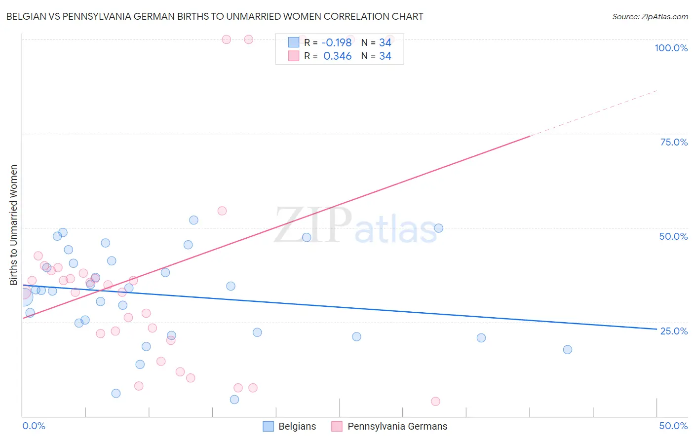 Belgian vs Pennsylvania German Births to Unmarried Women