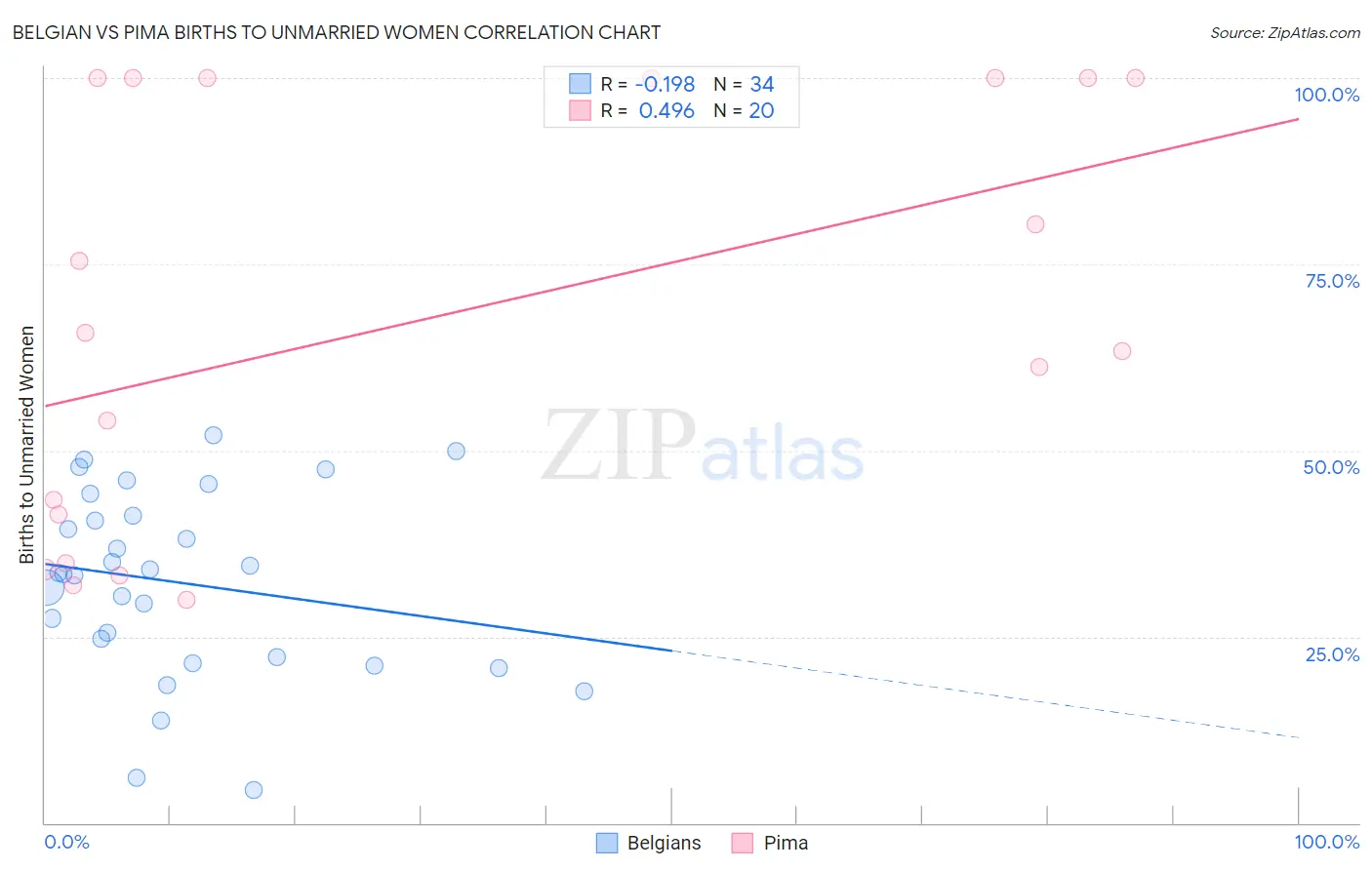 Belgian vs Pima Births to Unmarried Women