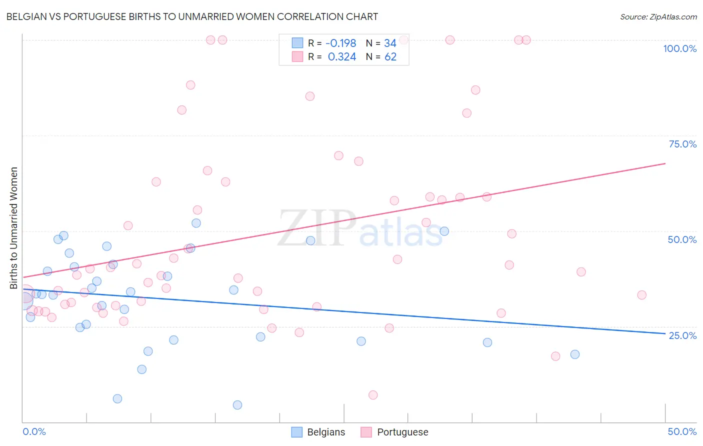 Belgian vs Portuguese Births to Unmarried Women