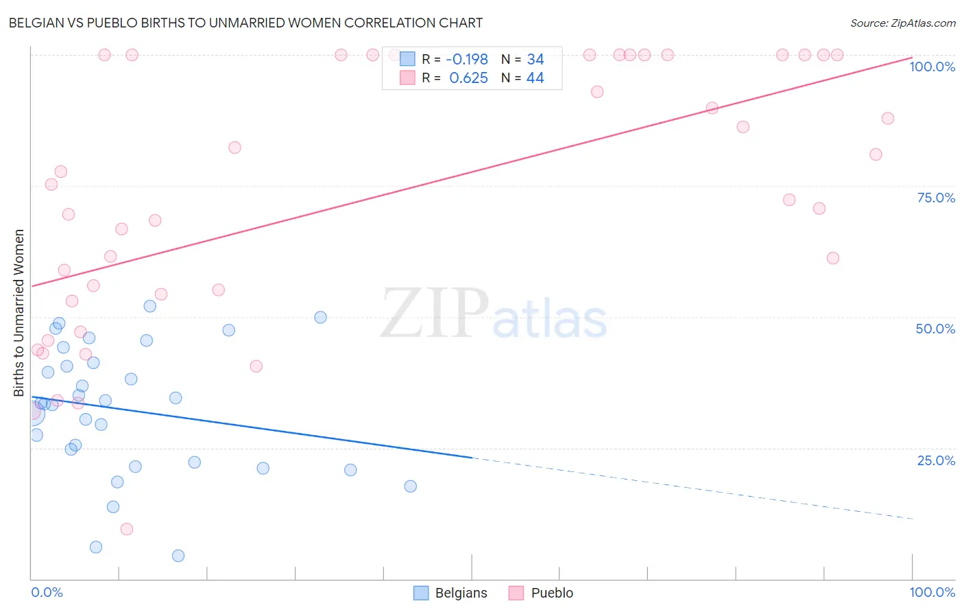 Belgian vs Pueblo Births to Unmarried Women