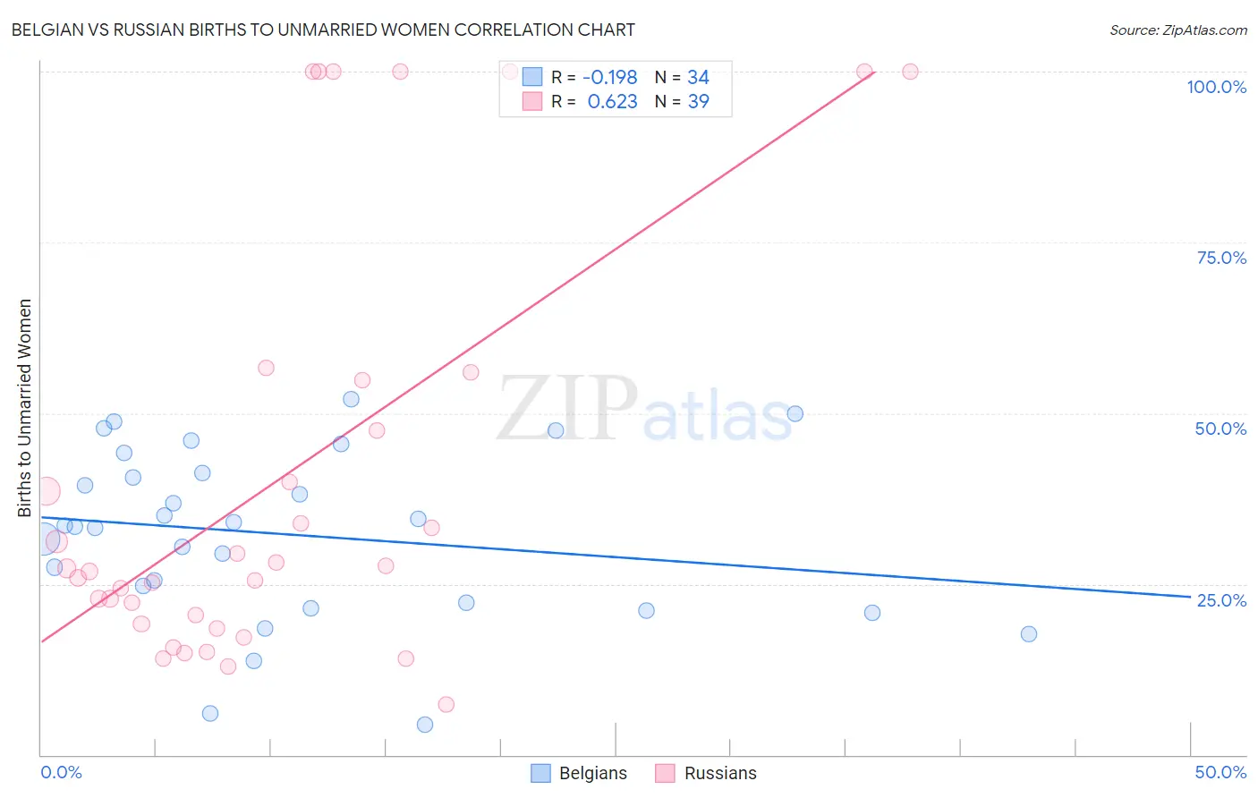 Belgian vs Russian Births to Unmarried Women